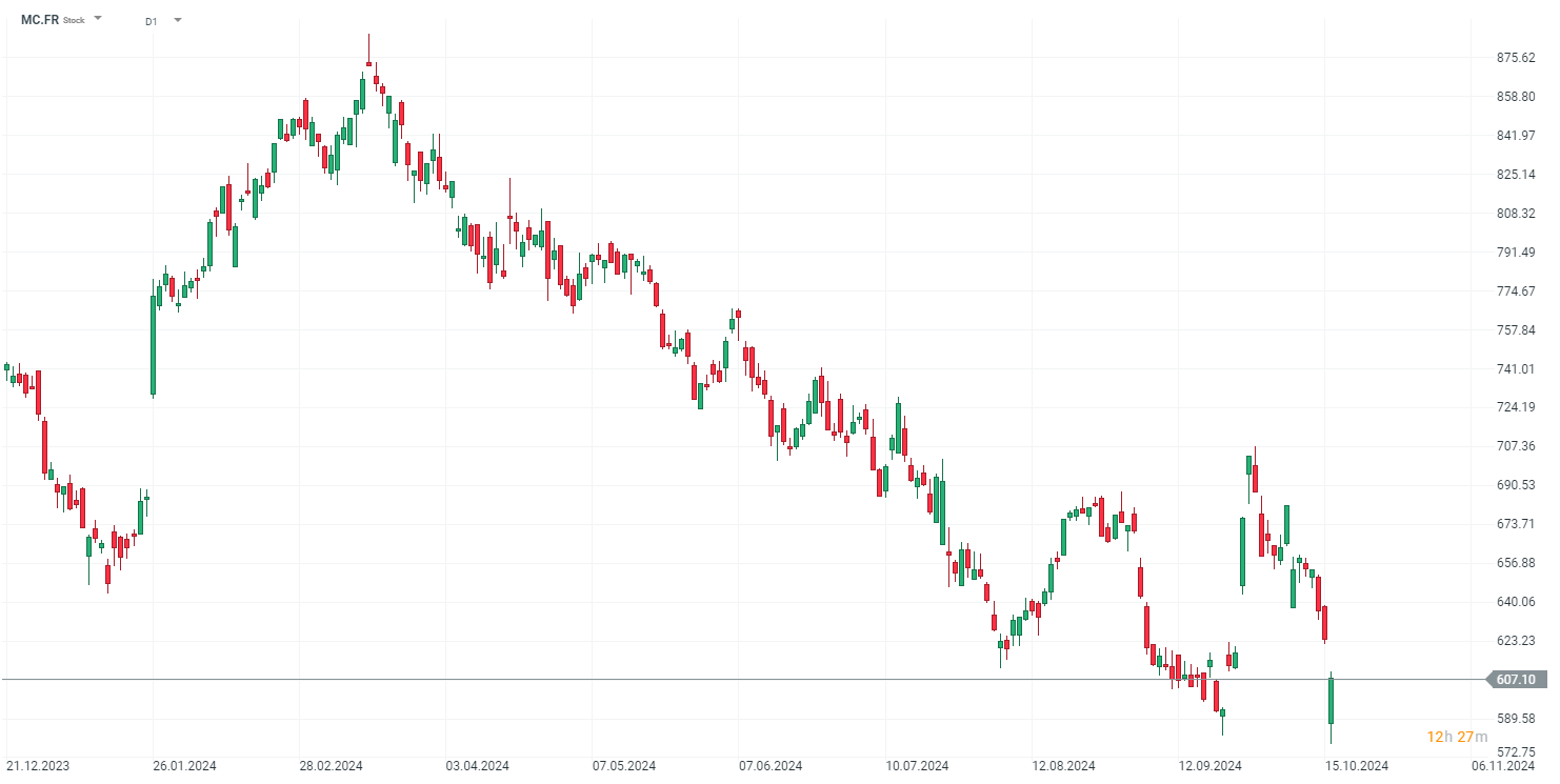 Acciones de LVMH